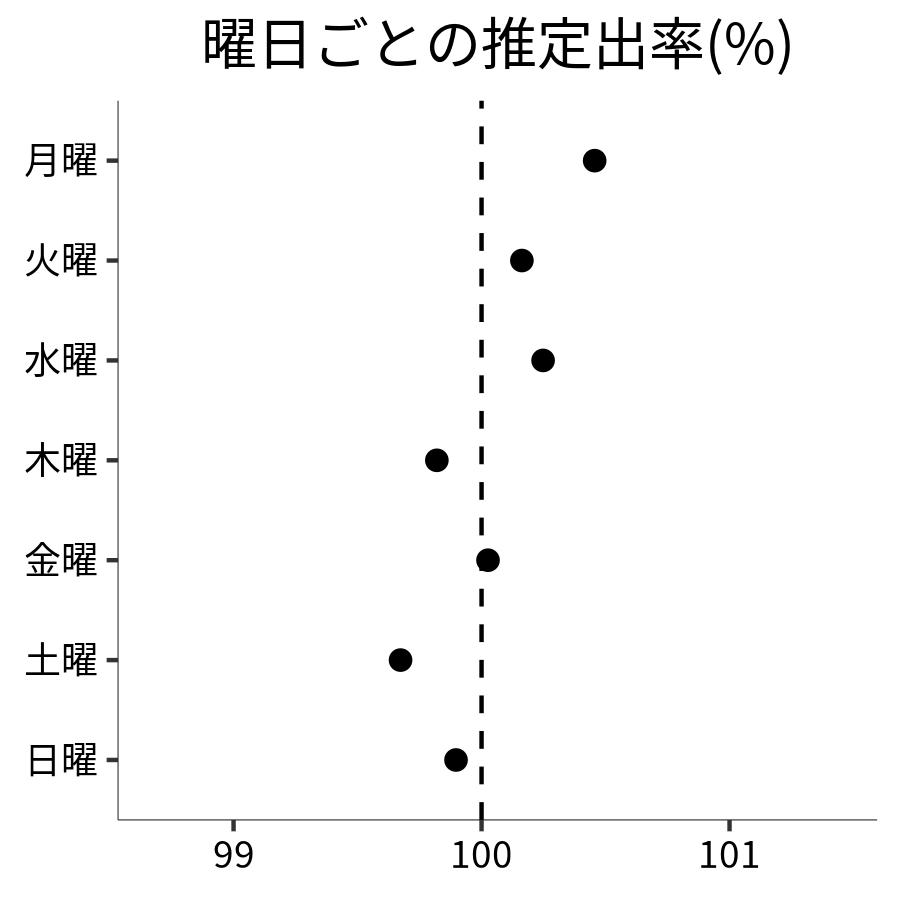 曜日ごとの出率