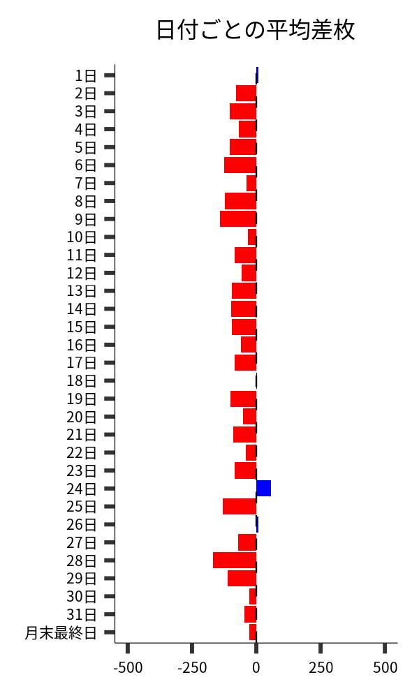 日付ごとの平均差枚