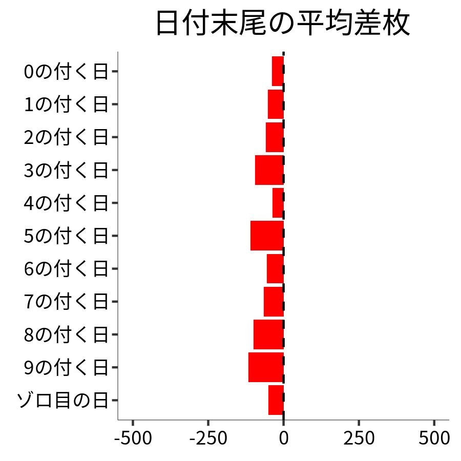 日付末尾ごとの平均差枚