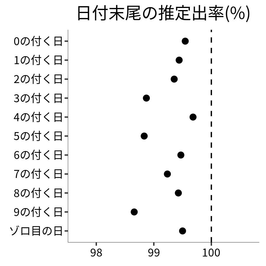 日付末尾ごとの出率