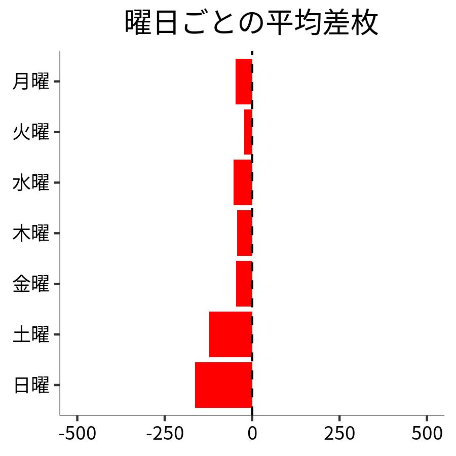 曜日ごとの平均差枚