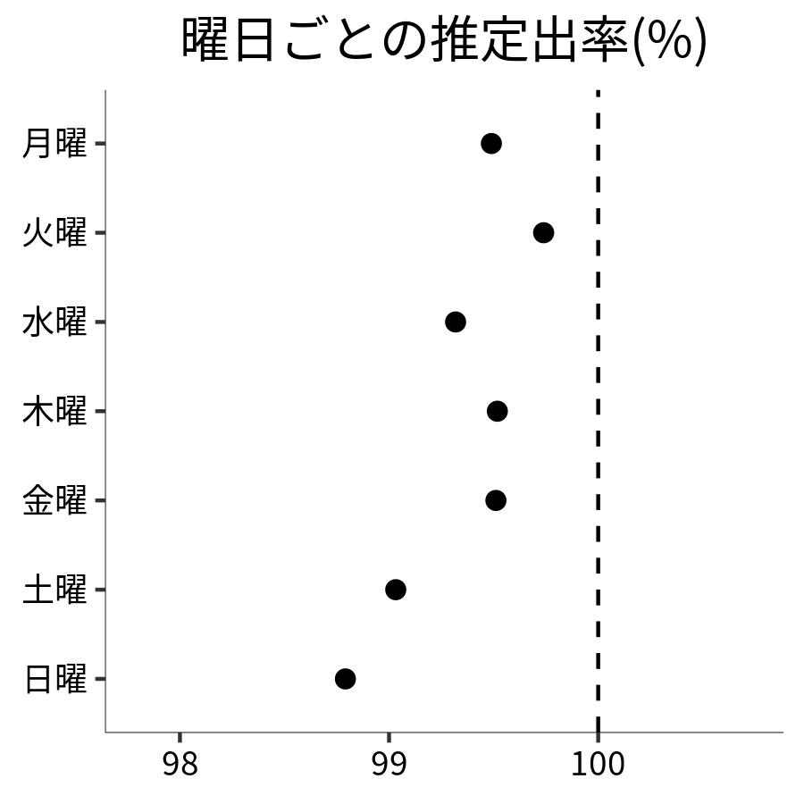 曜日ごとの出率