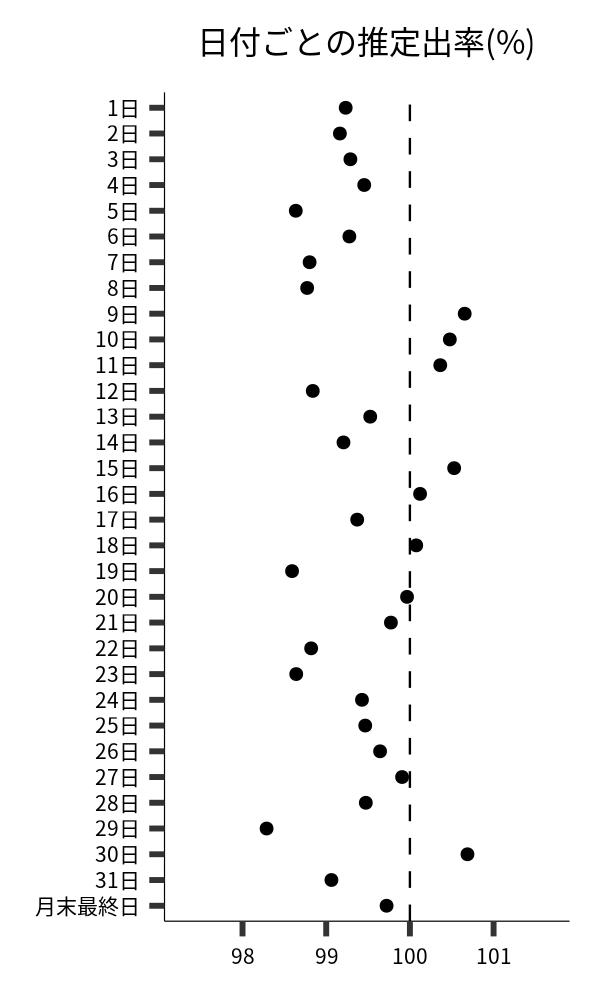 日付ごとの出率