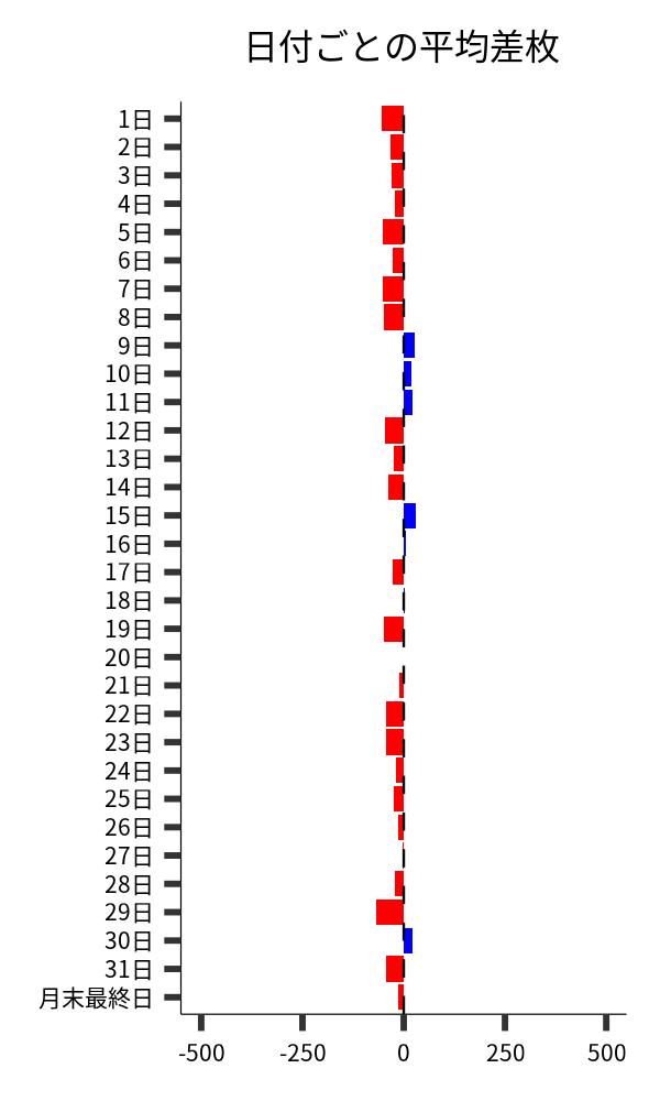 日付ごとの平均差枚
