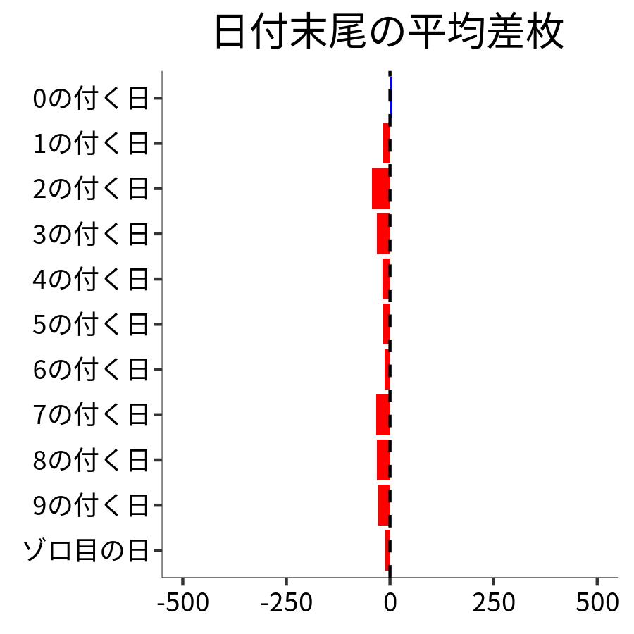 日付末尾ごとの平均差枚