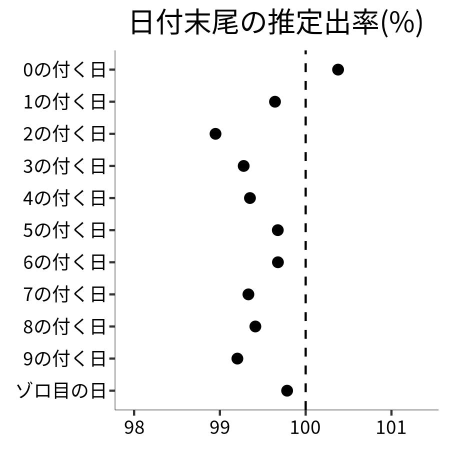 日付末尾ごとの出率