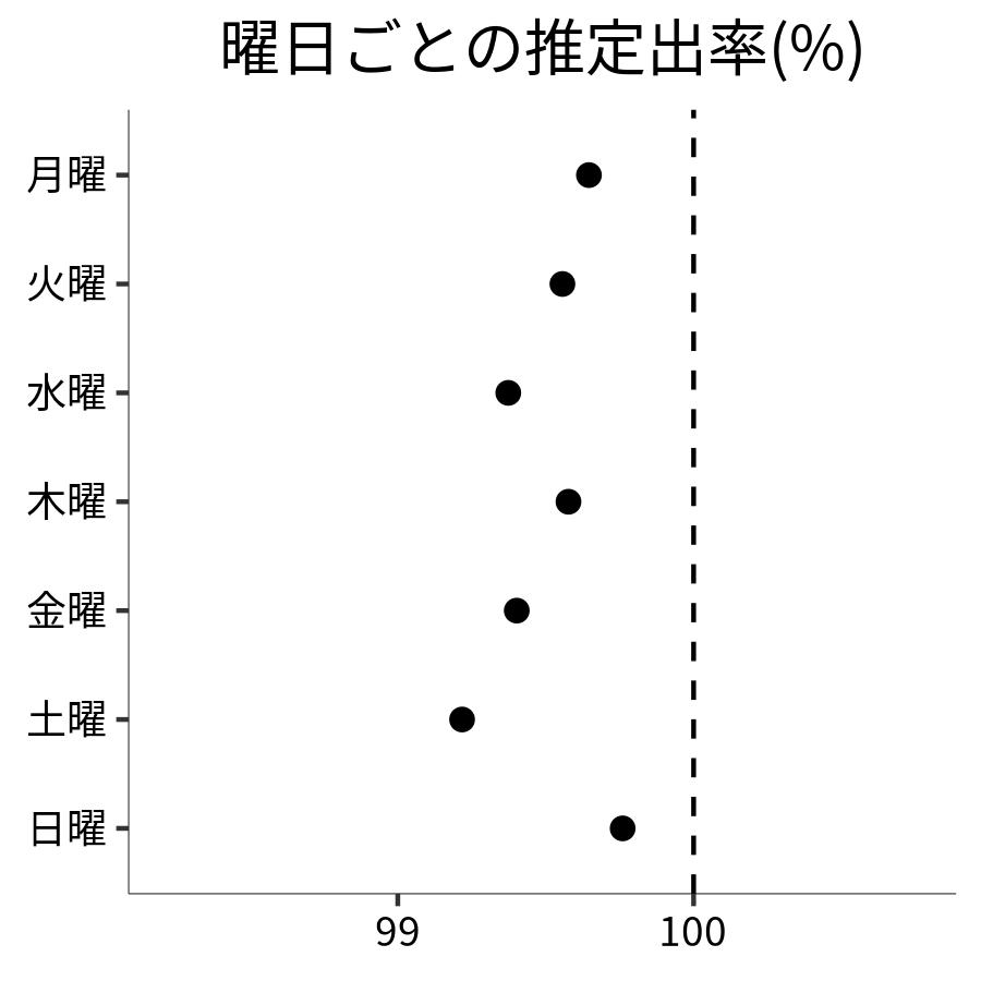 曜日ごとの出率