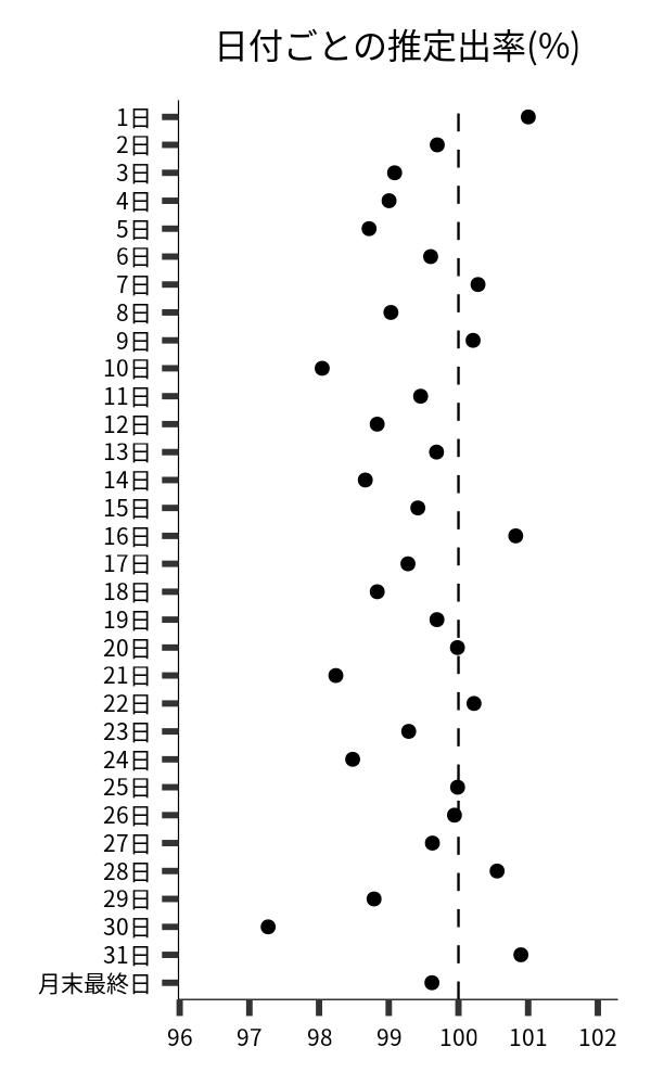 日付ごとの出率