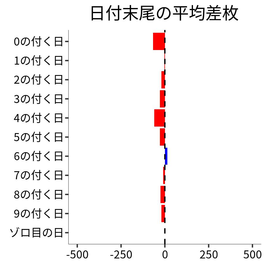 日付末尾ごとの平均差枚