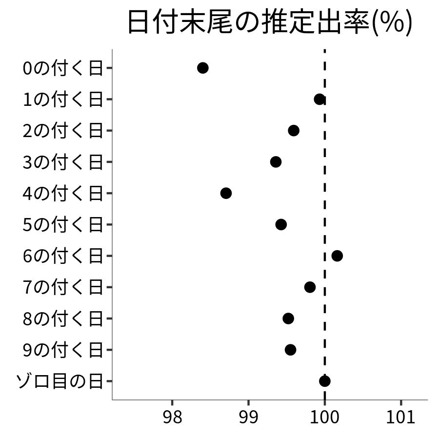 日付末尾ごとの出率