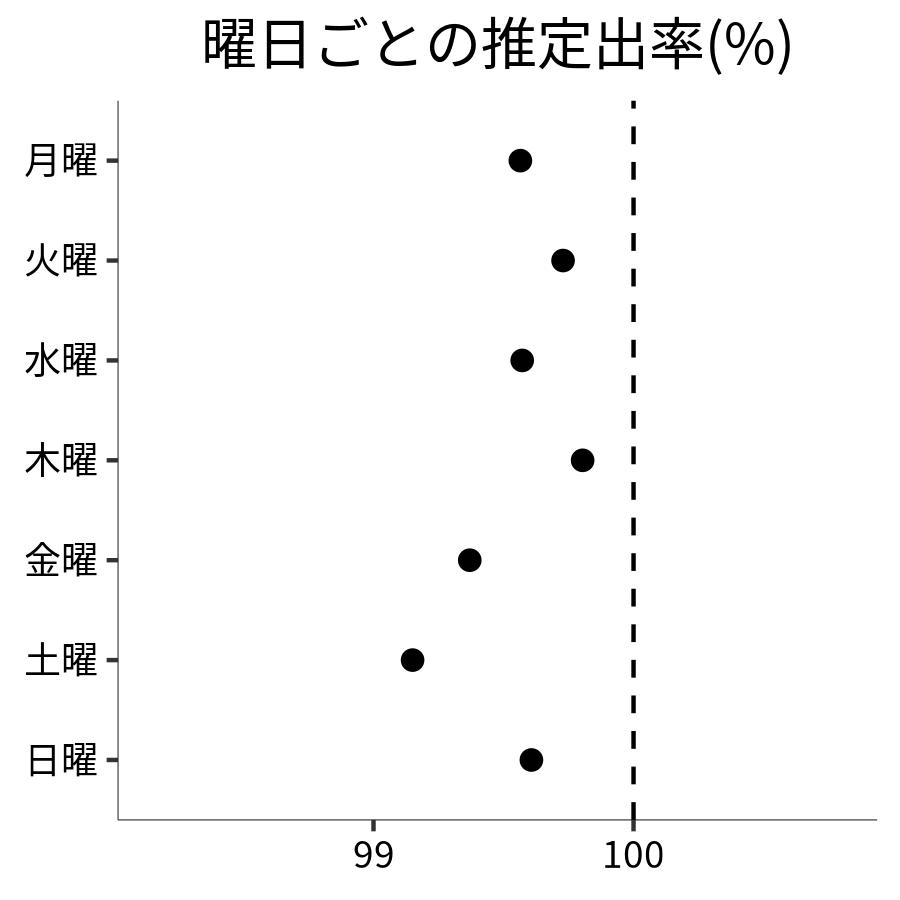 曜日ごとの出率