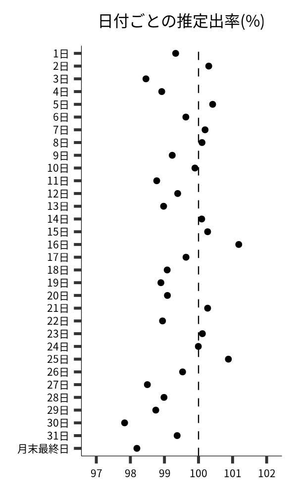 日付ごとの出率