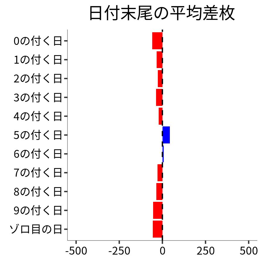 日付末尾ごとの平均差枚