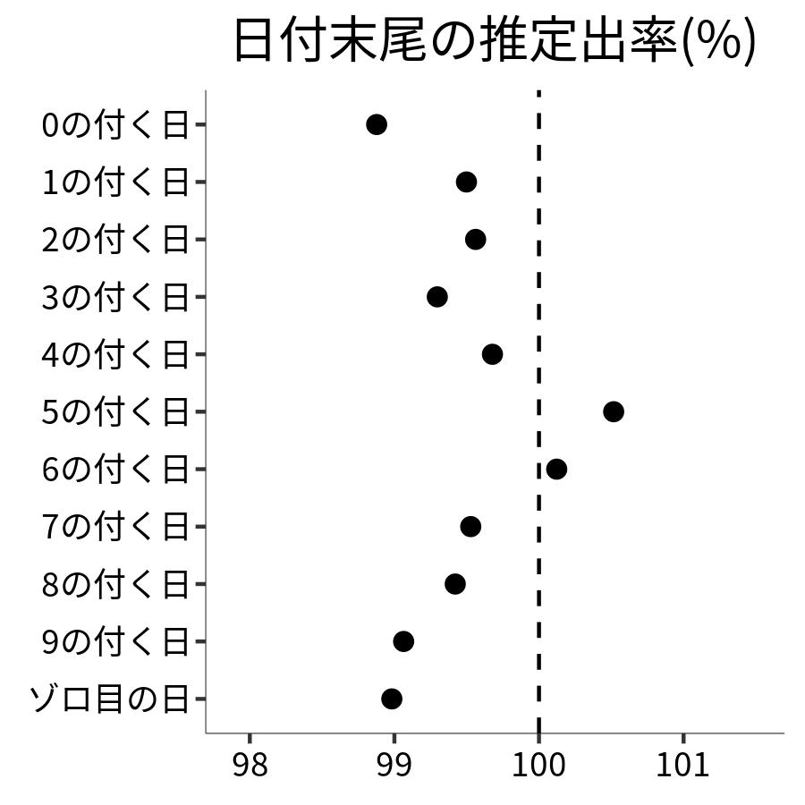 日付末尾ごとの出率