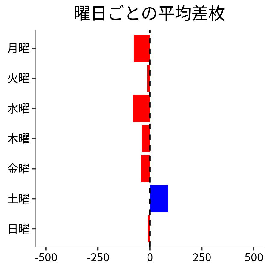 曜日ごとの平均差枚