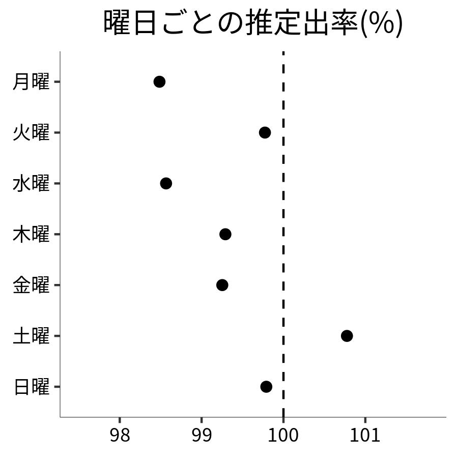 曜日ごとの出率