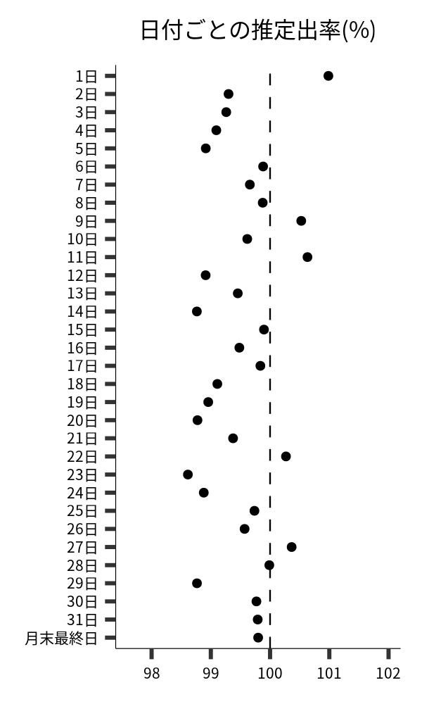 日付ごとの出率