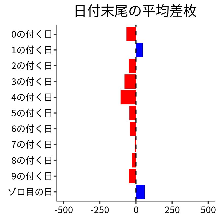 日付末尾ごとの平均差枚