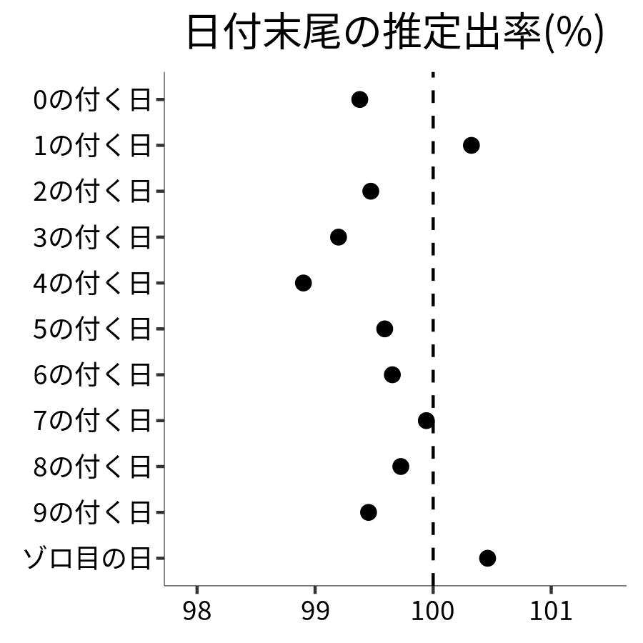 日付末尾ごとの出率