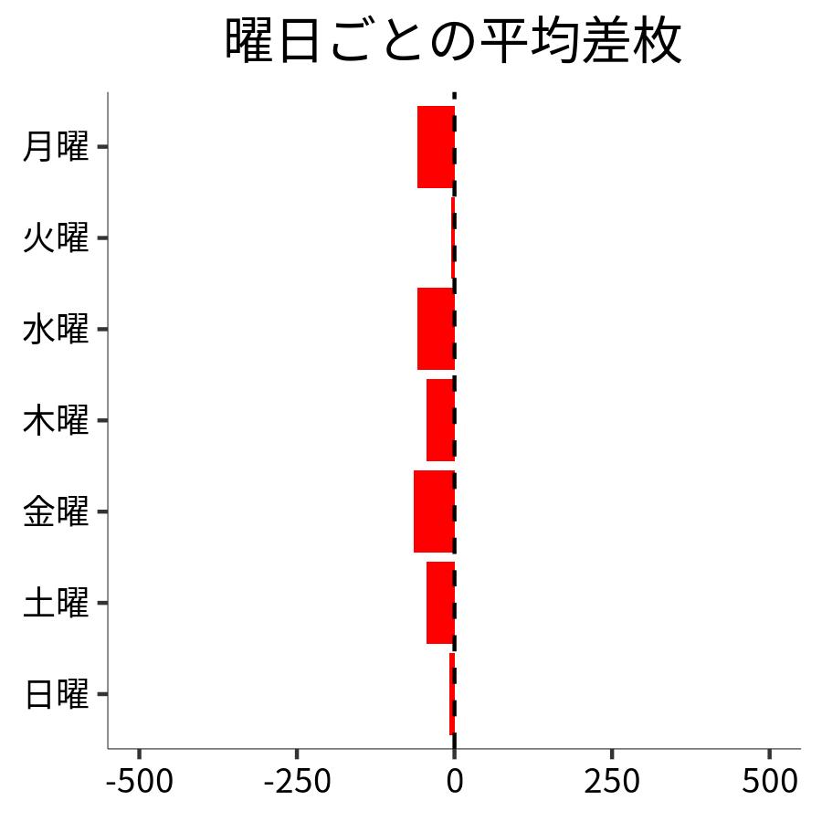 曜日ごとの平均差枚