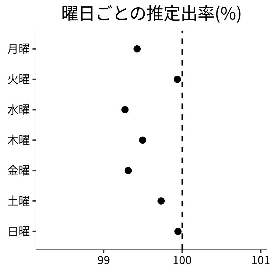 曜日ごとの出率