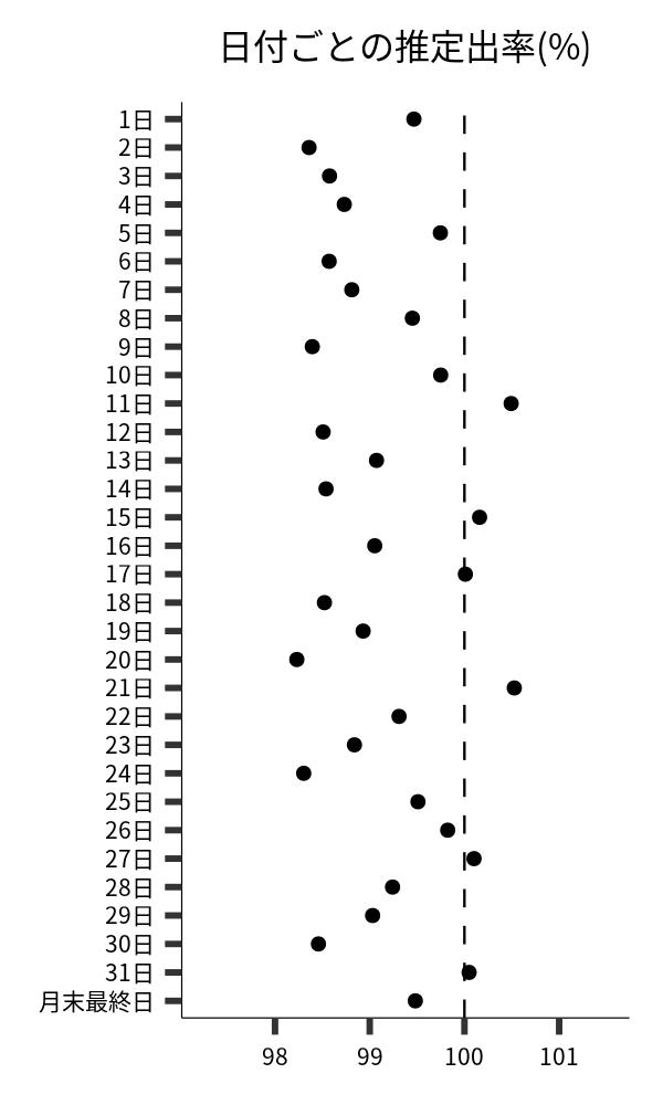 日付ごとの出率