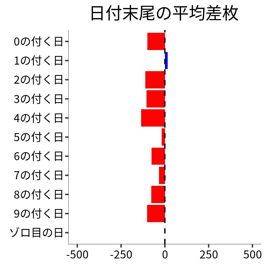 日付末尾ごとの平均差枚