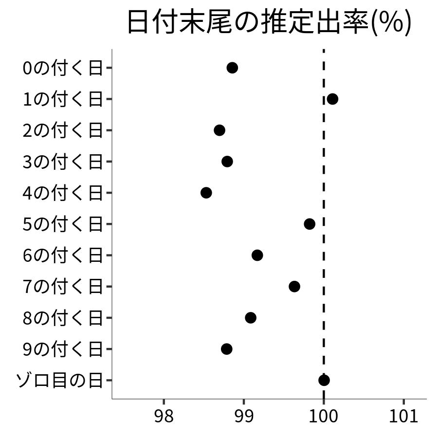 日付末尾ごとの出率