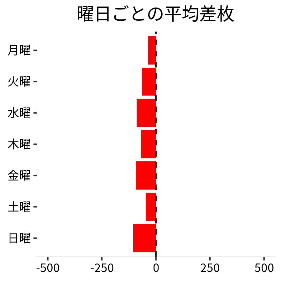 曜日ごとの平均差枚