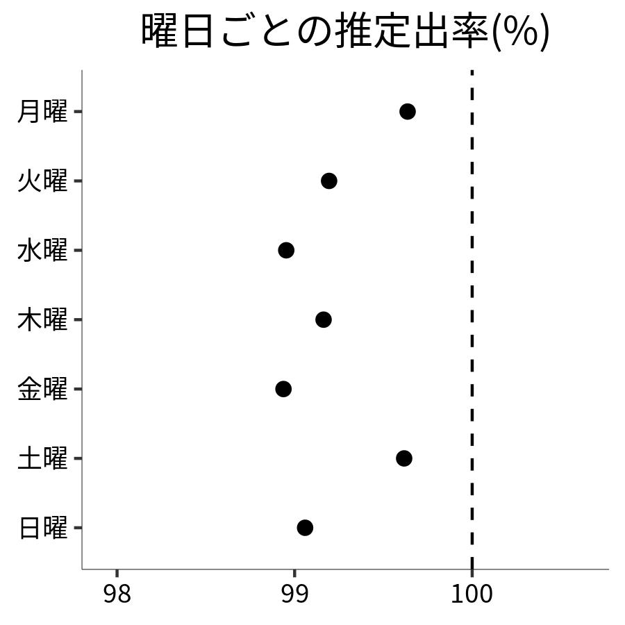 曜日ごとの出率