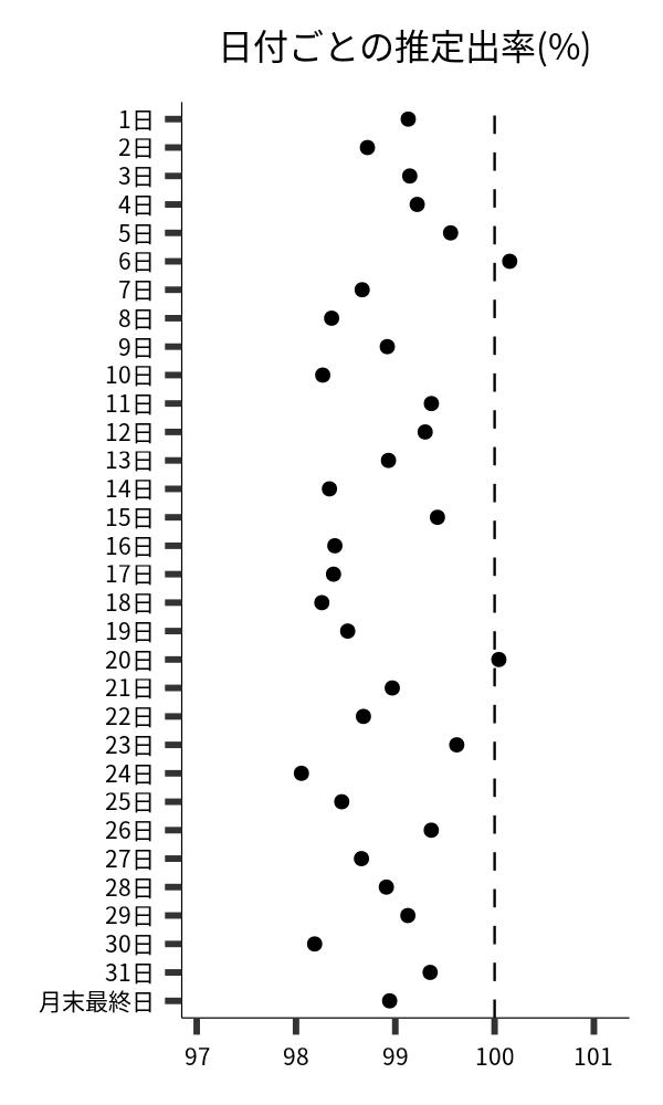 日付ごとの出率