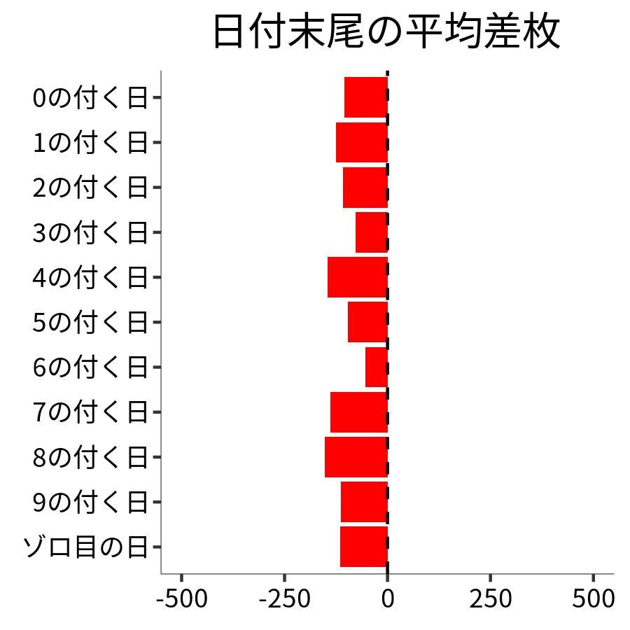 日付末尾ごとの平均差枚