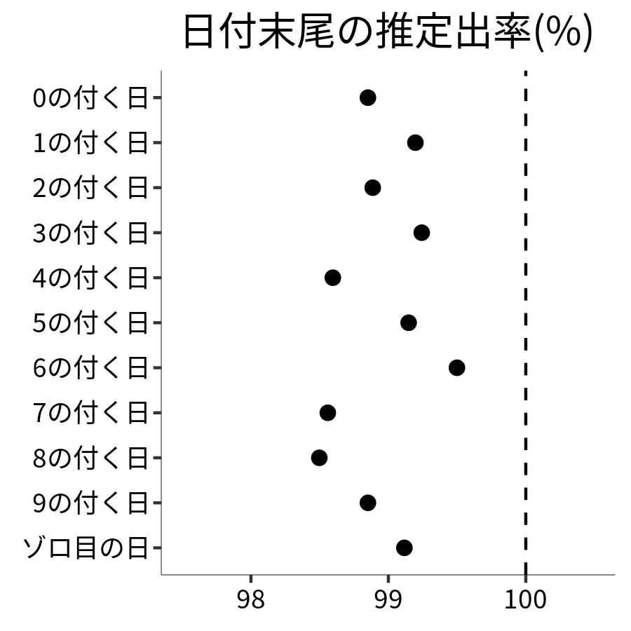 日付末尾ごとの出率