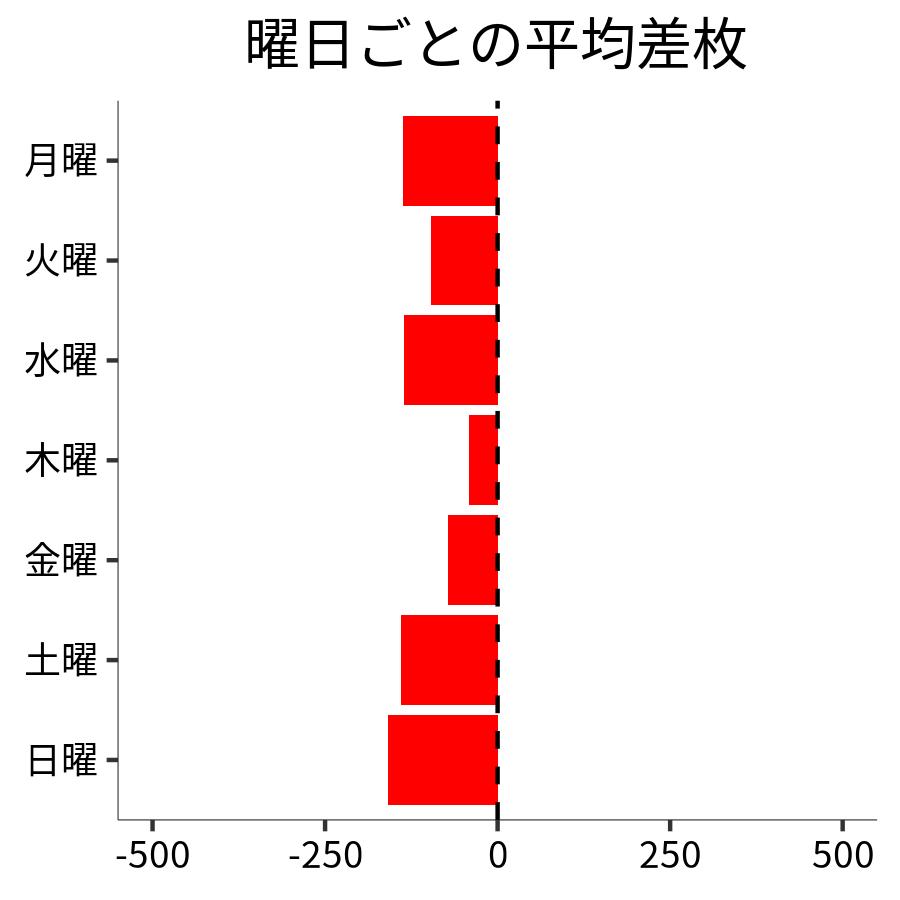 曜日ごとの平均差枚