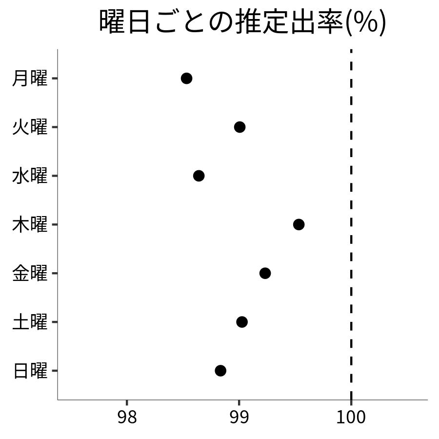 曜日ごとの出率