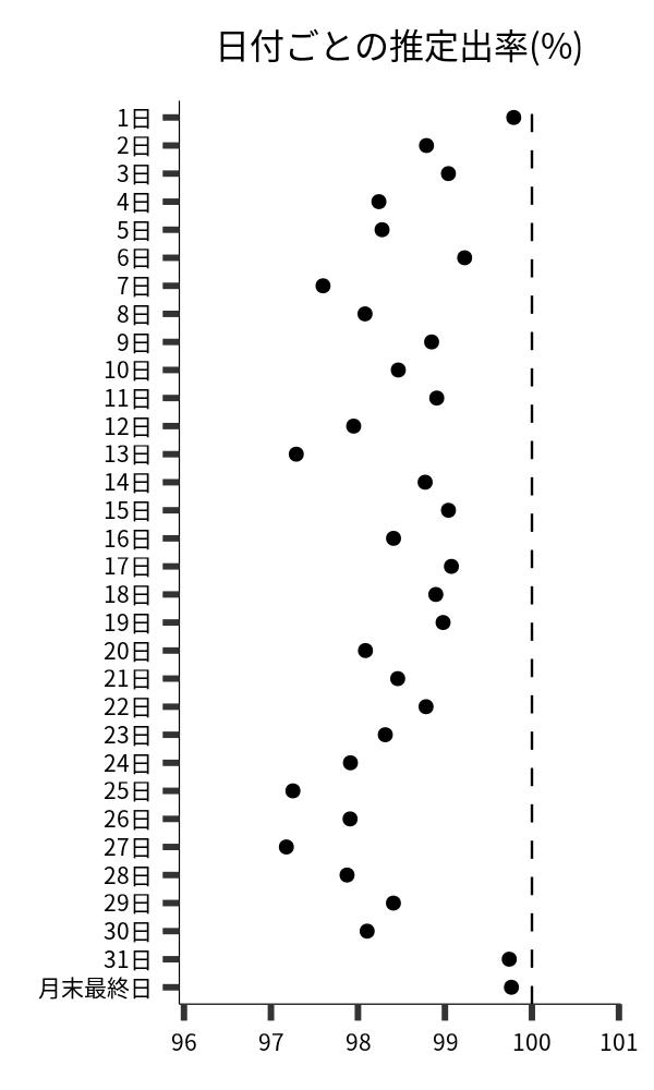 日付ごとの出率