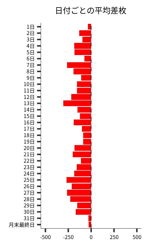 日付ごとの平均差枚