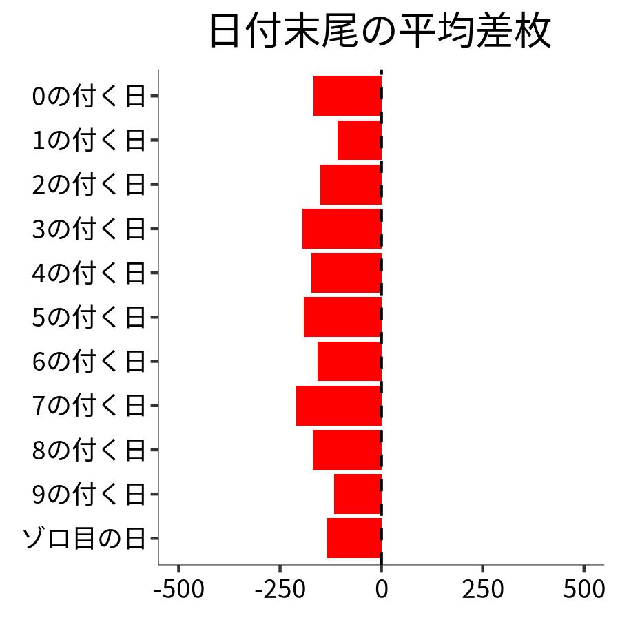 日付末尾ごとの平均差枚