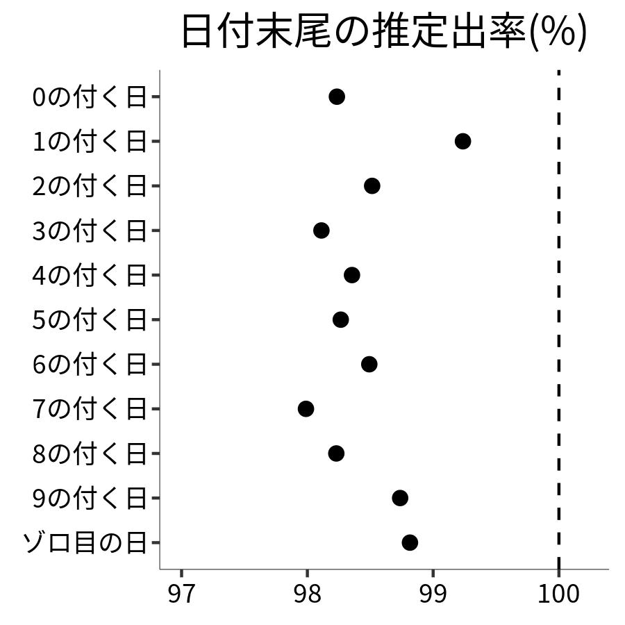 日付末尾ごとの出率