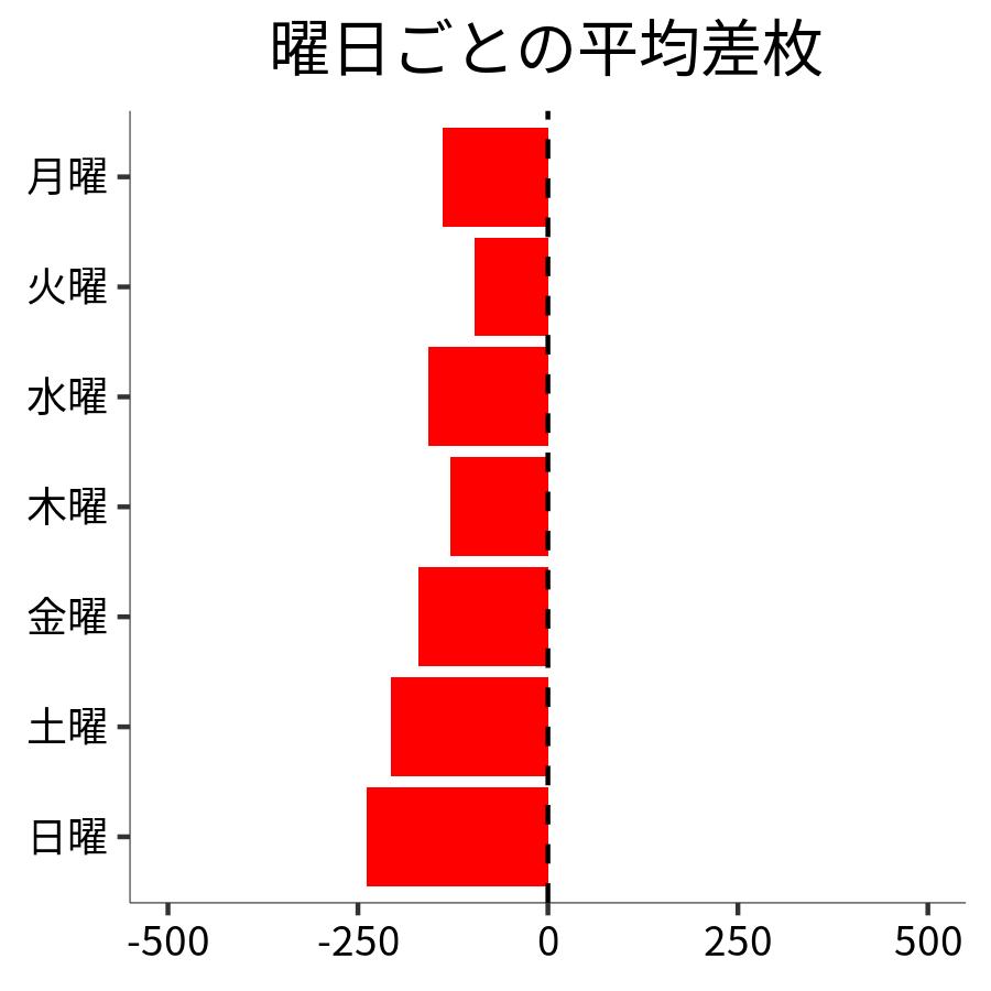 曜日ごとの平均差枚