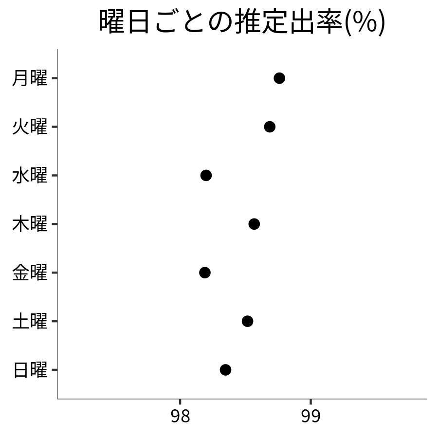 曜日ごとの出率