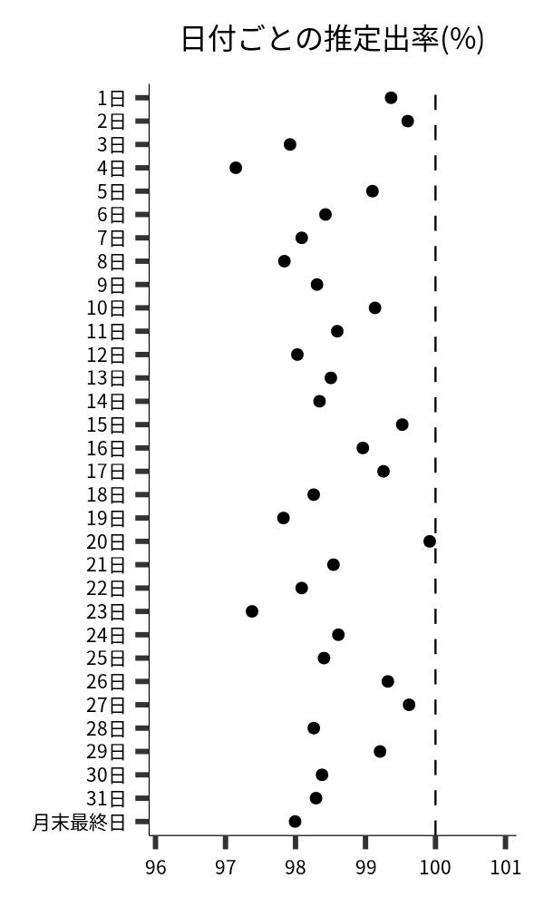 日付ごとの出率