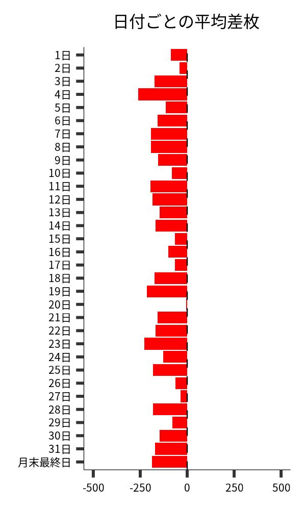 日付ごとの平均差枚