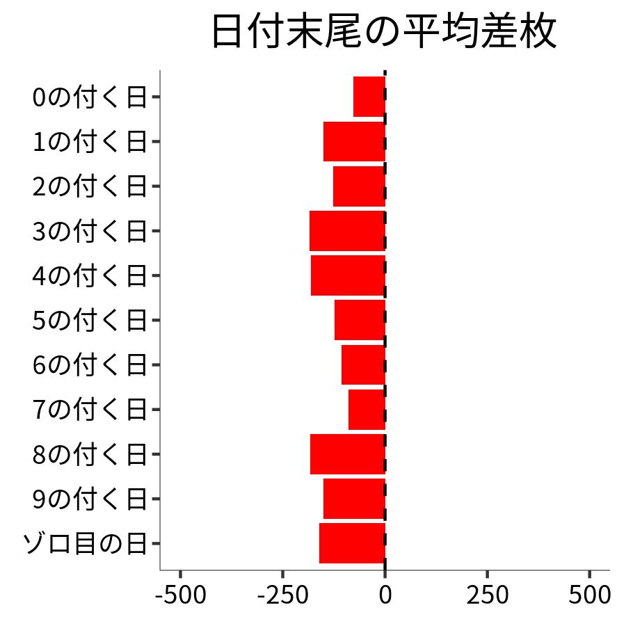 日付末尾ごとの平均差枚