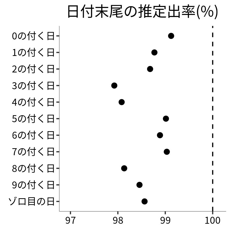 日付末尾ごとの出率