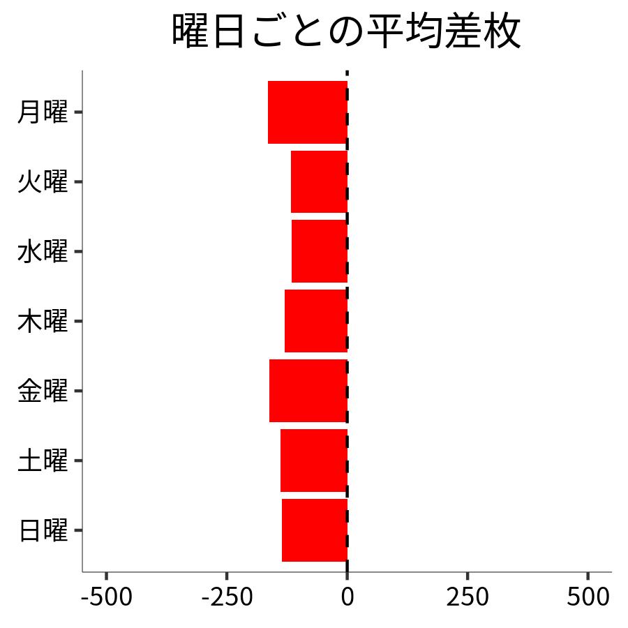 曜日ごとの平均差枚