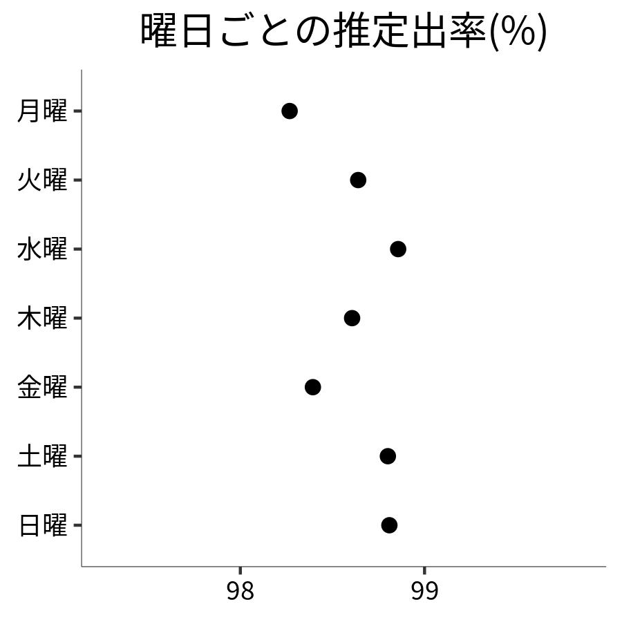 曜日ごとの出率