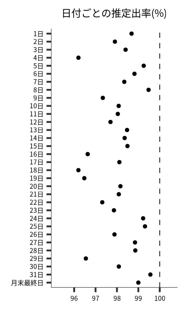 日付ごとの出率