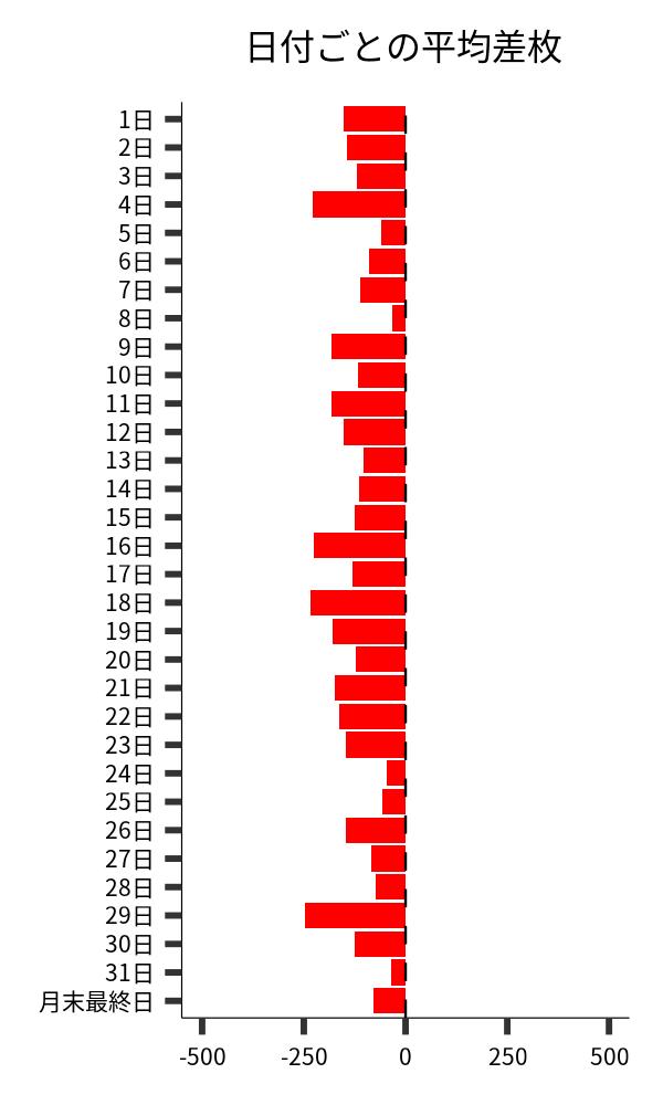 日付ごとの平均差枚