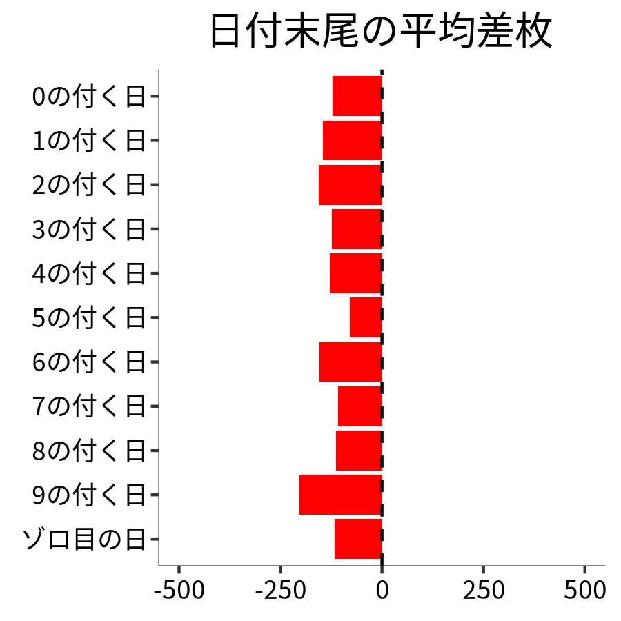 日付末尾ごとの平均差枚